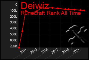 Total Graph of Deiwiz