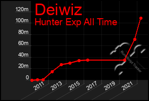 Total Graph of Deiwiz