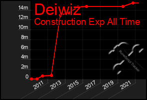 Total Graph of Deiwiz