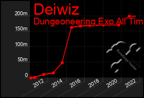 Total Graph of Deiwiz