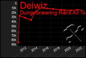 Total Graph of Deiwiz