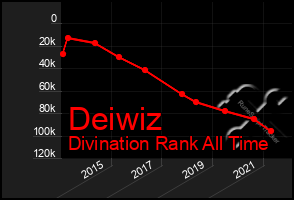 Total Graph of Deiwiz