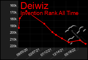 Total Graph of Deiwiz