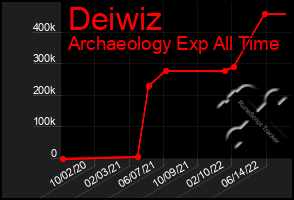 Total Graph of Deiwiz