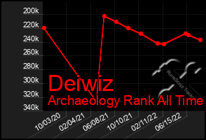 Total Graph of Deiwiz