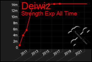 Total Graph of Deiwiz