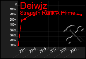 Total Graph of Deiwiz