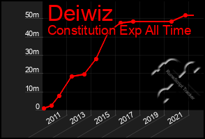 Total Graph of Deiwiz