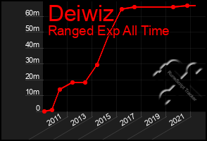 Total Graph of Deiwiz