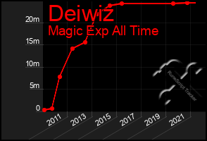 Total Graph of Deiwiz