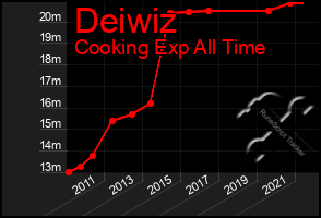 Total Graph of Deiwiz