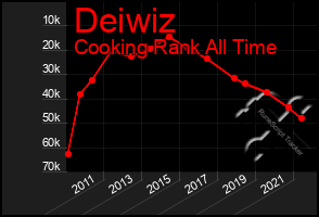 Total Graph of Deiwiz