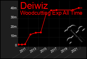 Total Graph of Deiwiz