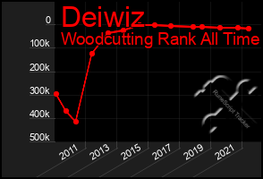 Total Graph of Deiwiz