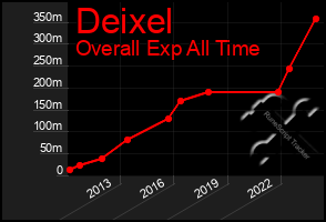 Total Graph of Deixel