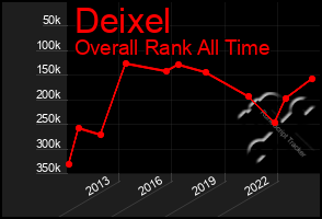 Total Graph of Deixel