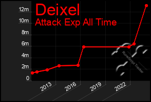 Total Graph of Deixel