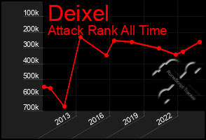 Total Graph of Deixel