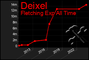 Total Graph of Deixel