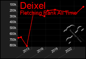 Total Graph of Deixel