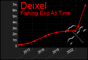 Total Graph of Deixel