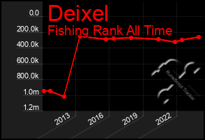 Total Graph of Deixel