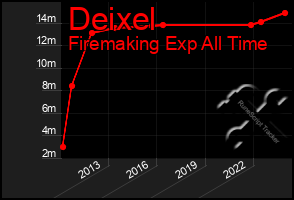 Total Graph of Deixel