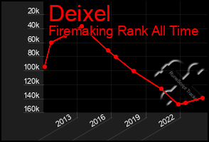 Total Graph of Deixel