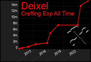 Total Graph of Deixel