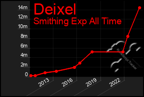 Total Graph of Deixel