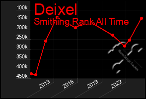 Total Graph of Deixel