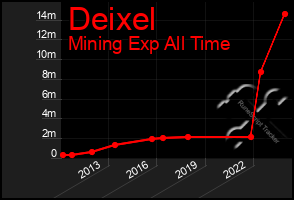 Total Graph of Deixel