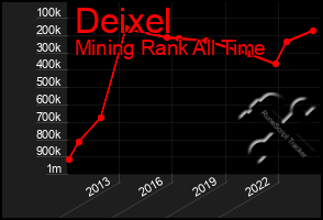 Total Graph of Deixel