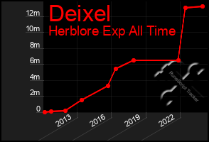 Total Graph of Deixel