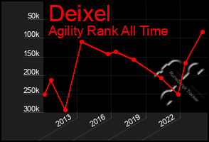 Total Graph of Deixel