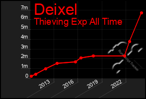 Total Graph of Deixel