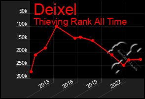 Total Graph of Deixel