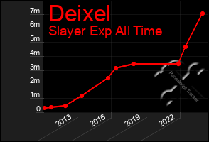 Total Graph of Deixel