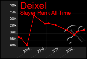 Total Graph of Deixel