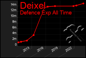 Total Graph of Deixel