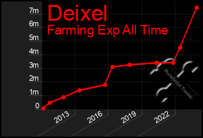 Total Graph of Deixel