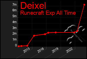 Total Graph of Deixel