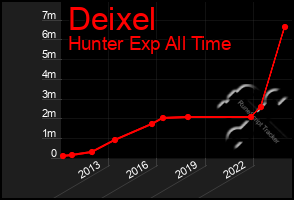 Total Graph of Deixel