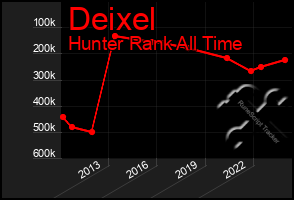 Total Graph of Deixel