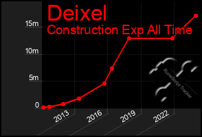 Total Graph of Deixel