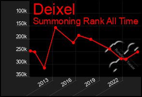 Total Graph of Deixel