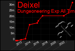 Total Graph of Deixel