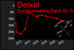 Total Graph of Deixel