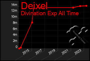 Total Graph of Deixel