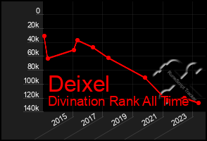 Total Graph of Deixel